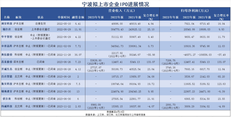 上市门槛或调高 宁波拟上市企业的“突击测试”与“预审密码”