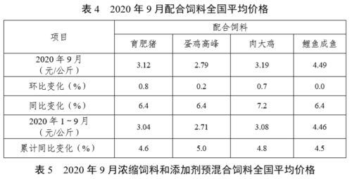 2020年9月全国饲料生产形势分析 水产产量独降，成本压力驱动行业集体提价